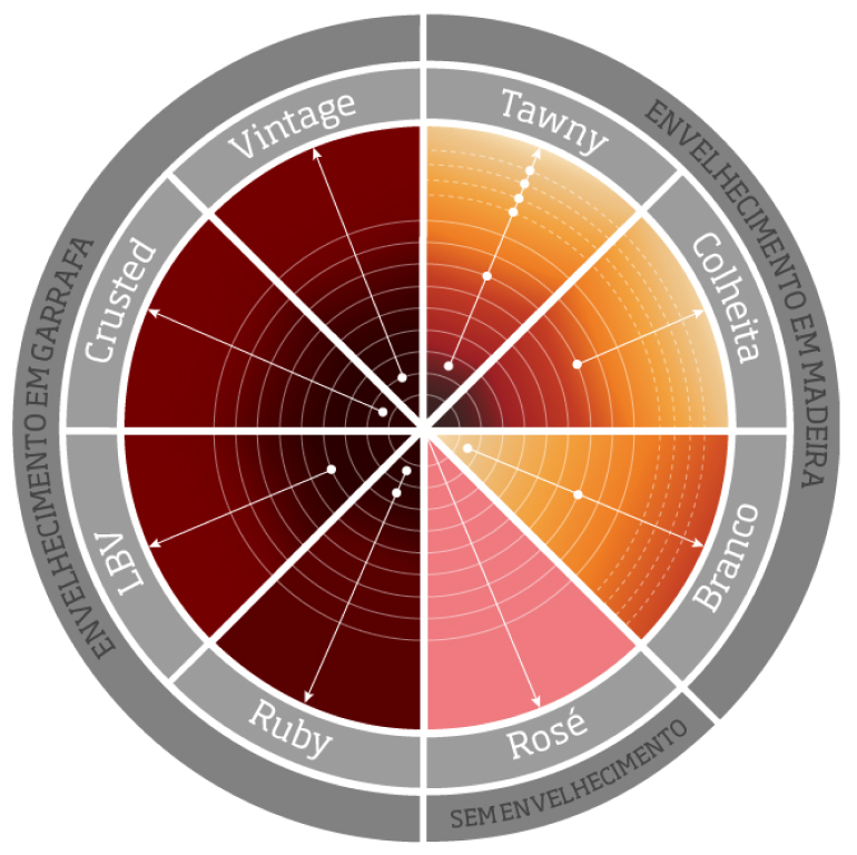 Gráfico vinhos do porto